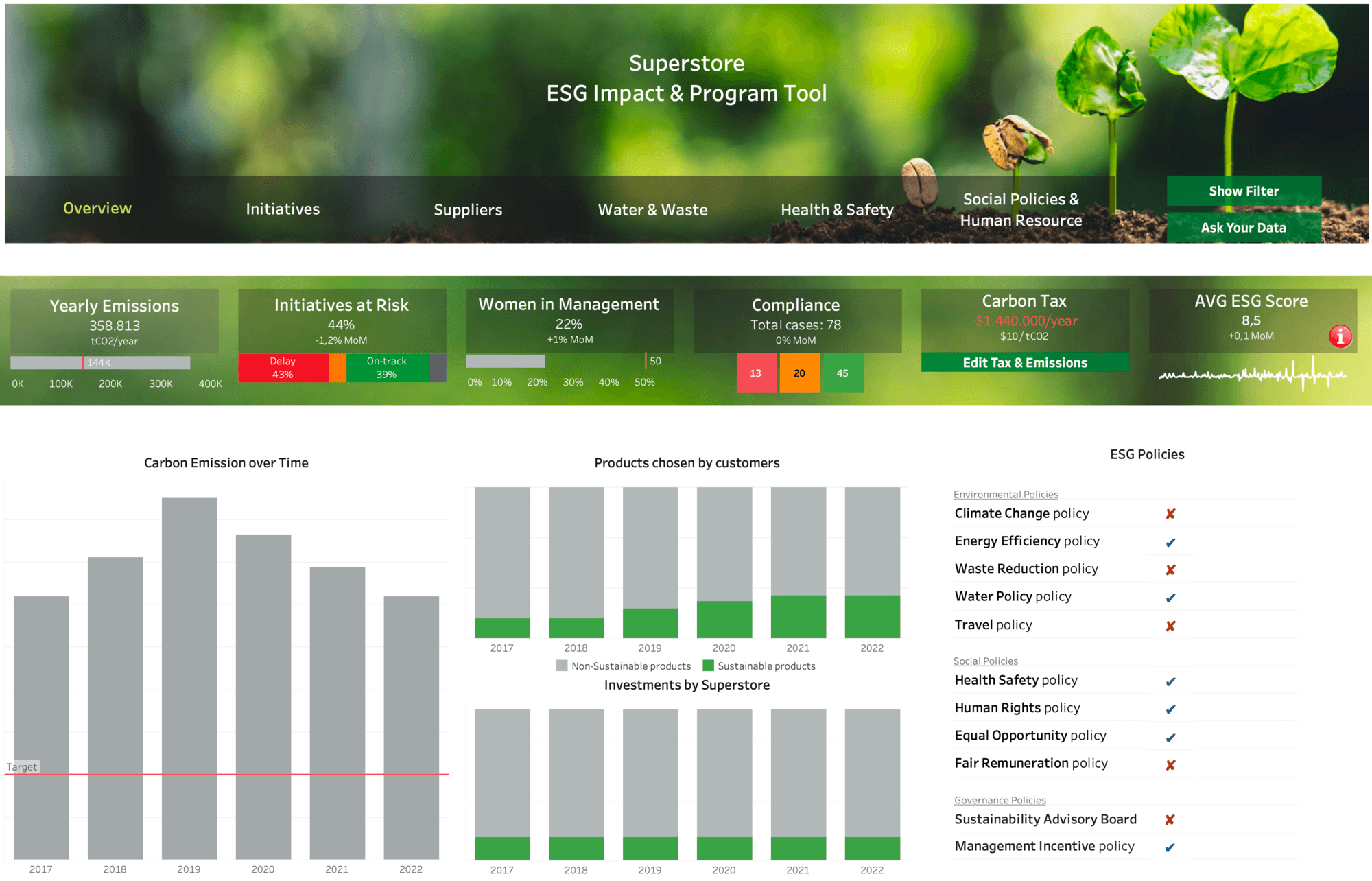 Data platforms deliver sustainable business models